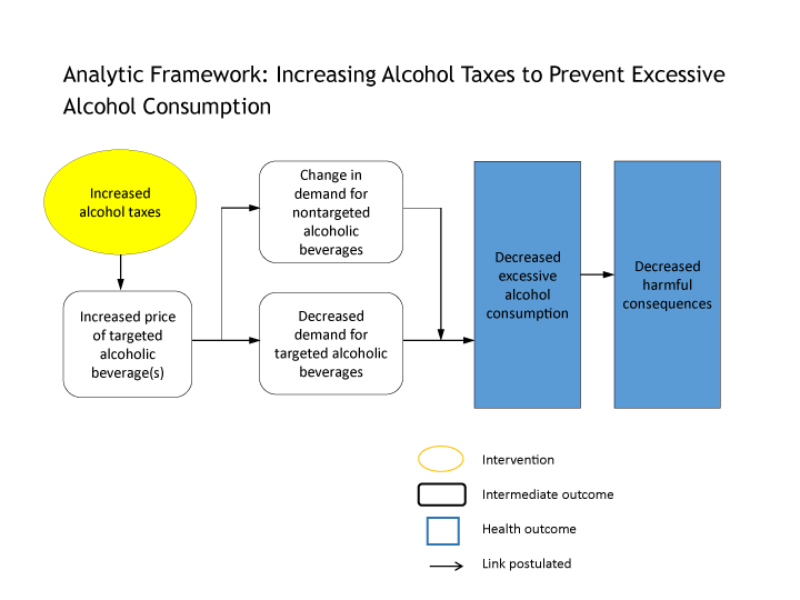 Analytic Framework: Increasing Alcohol Taxes to Prevent Excessive Alcohol Consumption